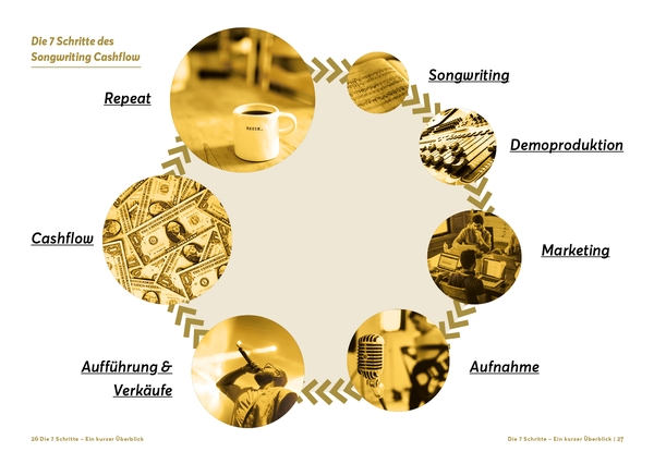  Emanuel Treu - Songwriting Cashflow