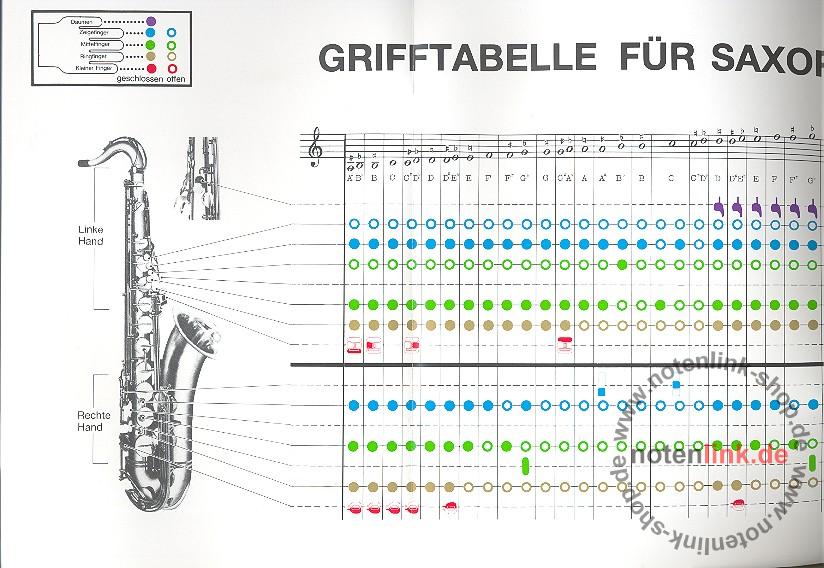 Grifftabelle für Saxophone, Max Hieber Musikverlag im von